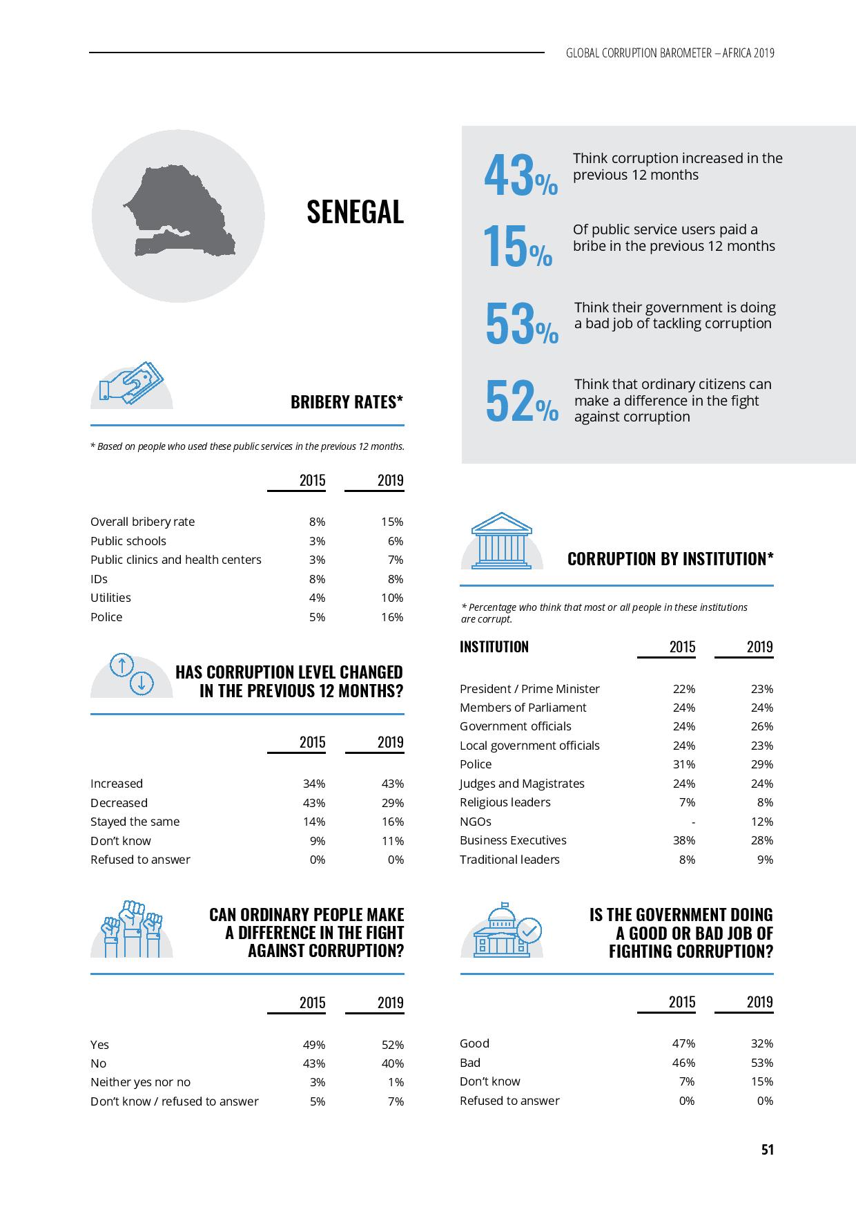 Transparency international épingle le Sénégal: le gouvenernent, le parlement, la police, la justice …parmi les secteurs les plus corrompus (Document)
