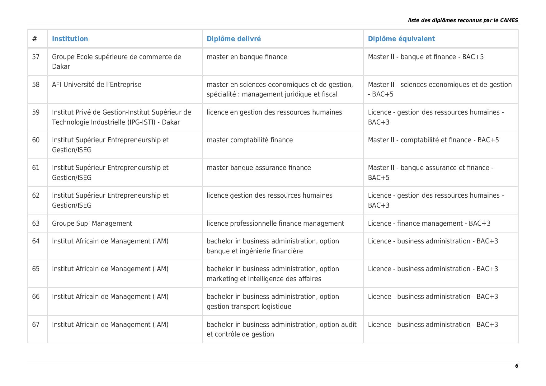 La Liste des Ecoles et Diplômes reconnus par le Cames
