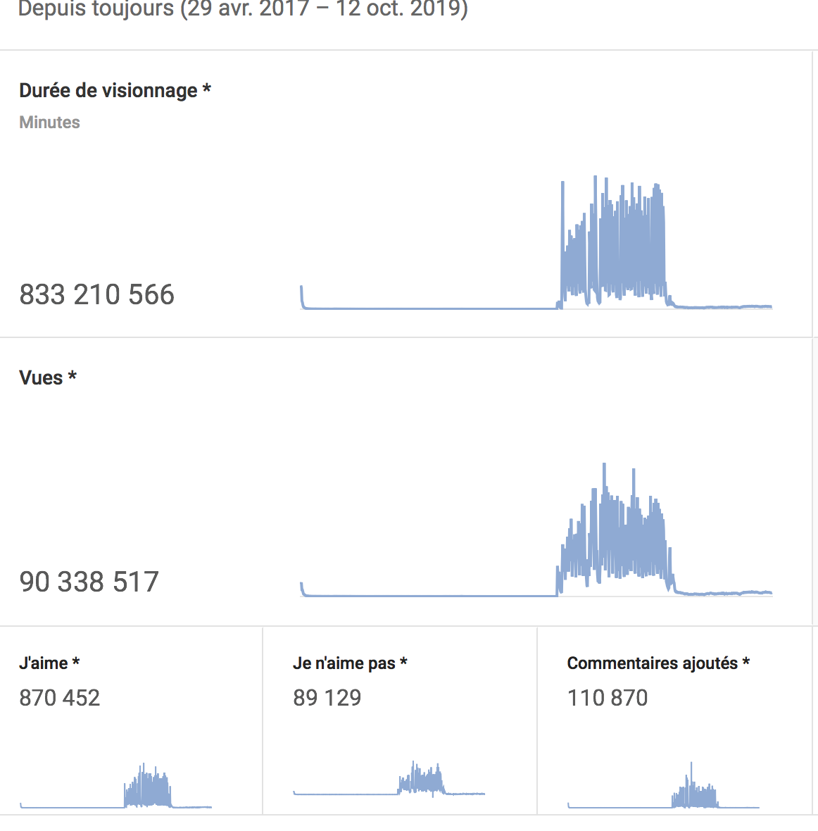 Pod et Marichou : La série avec ses 800 millions de vues, bat le record sur YouTube