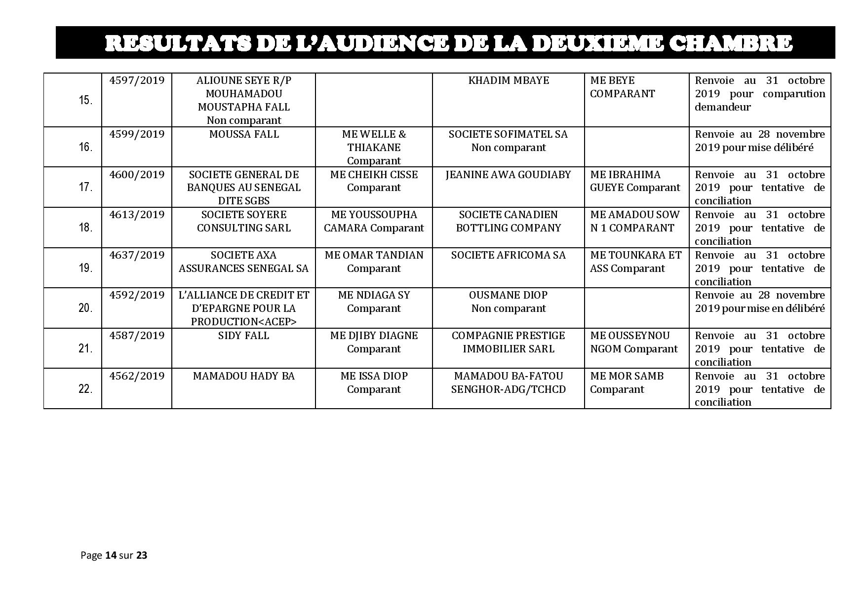 Tribunal de Commerce de Dakar/Deuxième Chambre : Voici les résultats de l’audience du Jeudi 24 octobre 2019