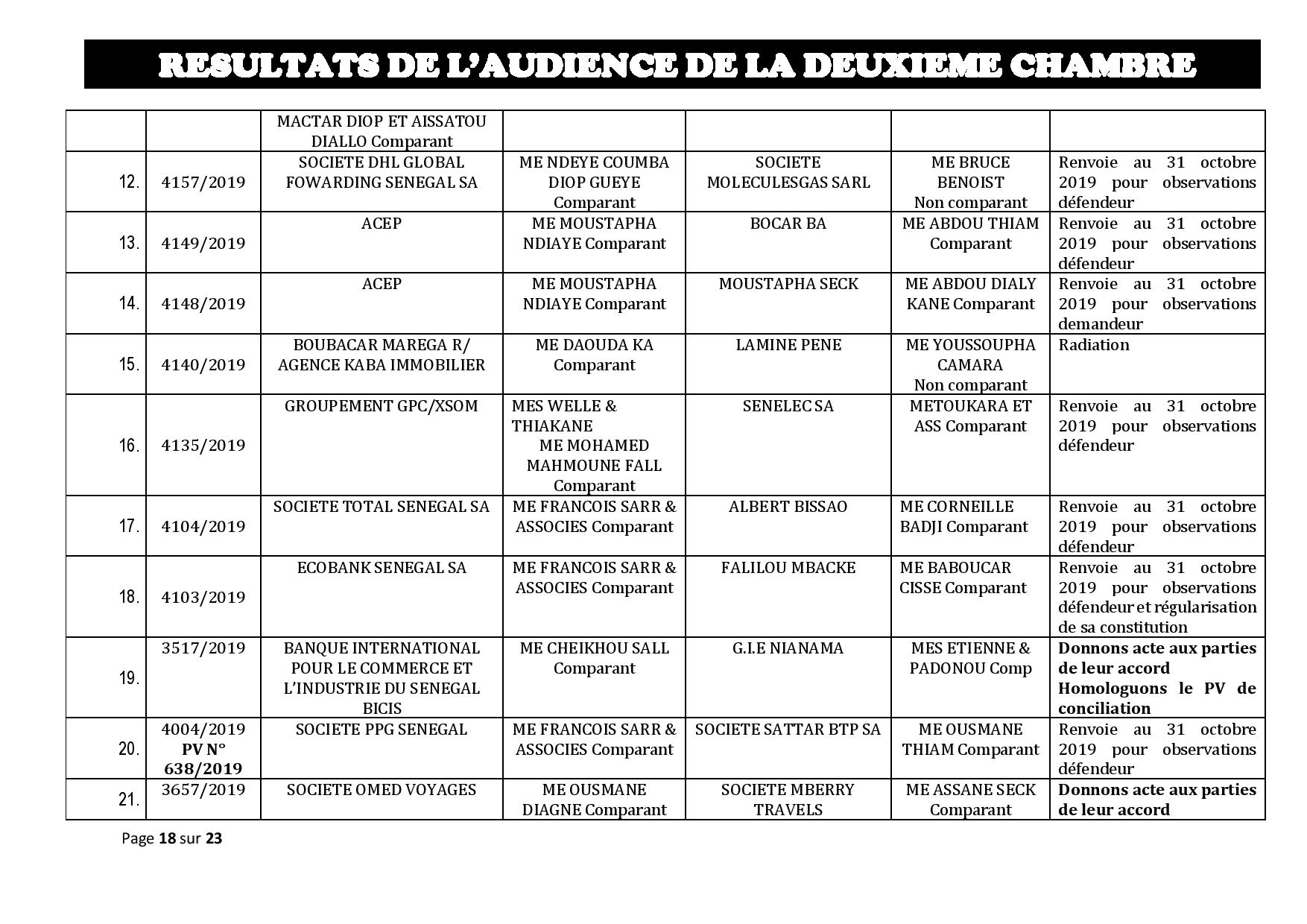 Tribunal de Commerce de Dakar/Deuxième Chambre : Voici les résultats de l’audience du Jeudi 24 octobre 2019