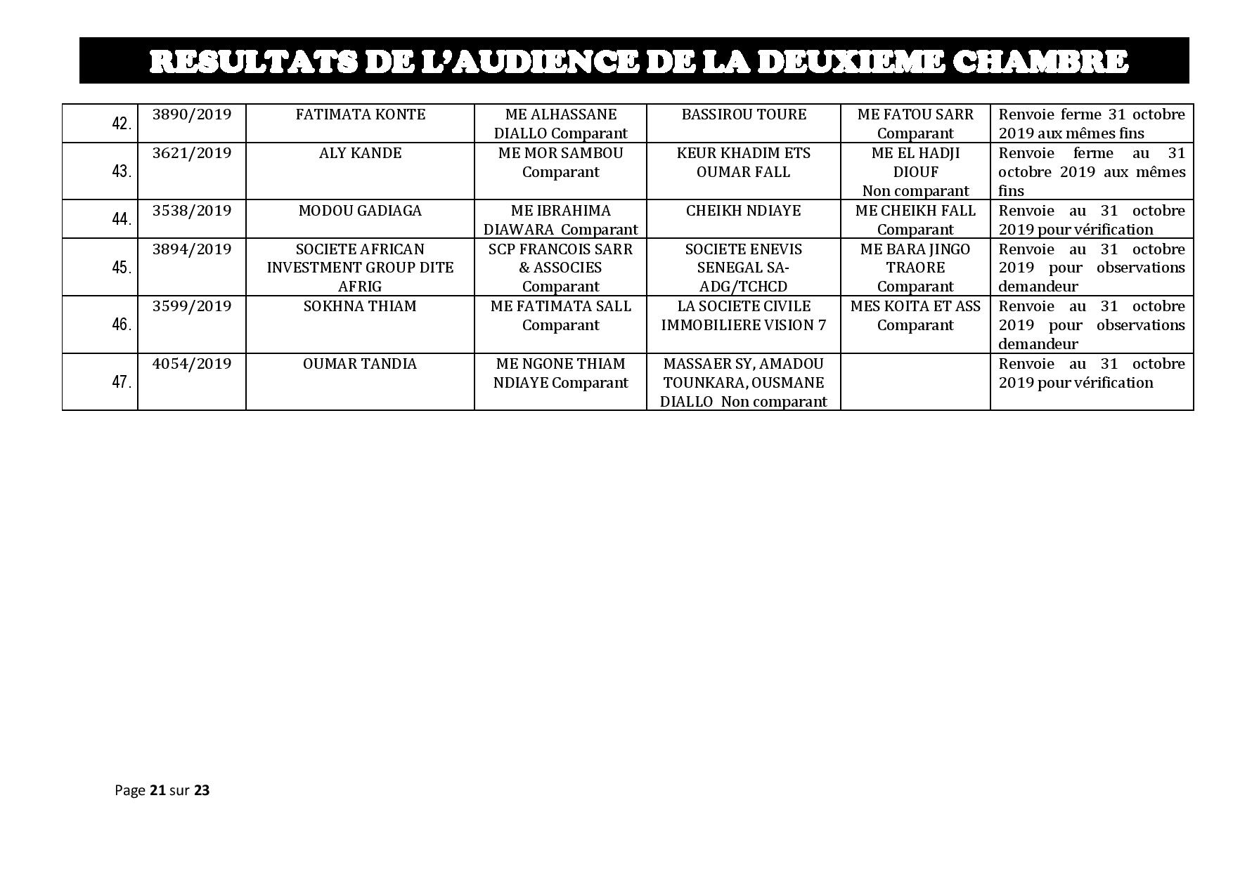 Tribunal de Commerce de Dakar/Deuxième Chambre : Voici les résultats de l’audience du Jeudi 24 octobre 2019