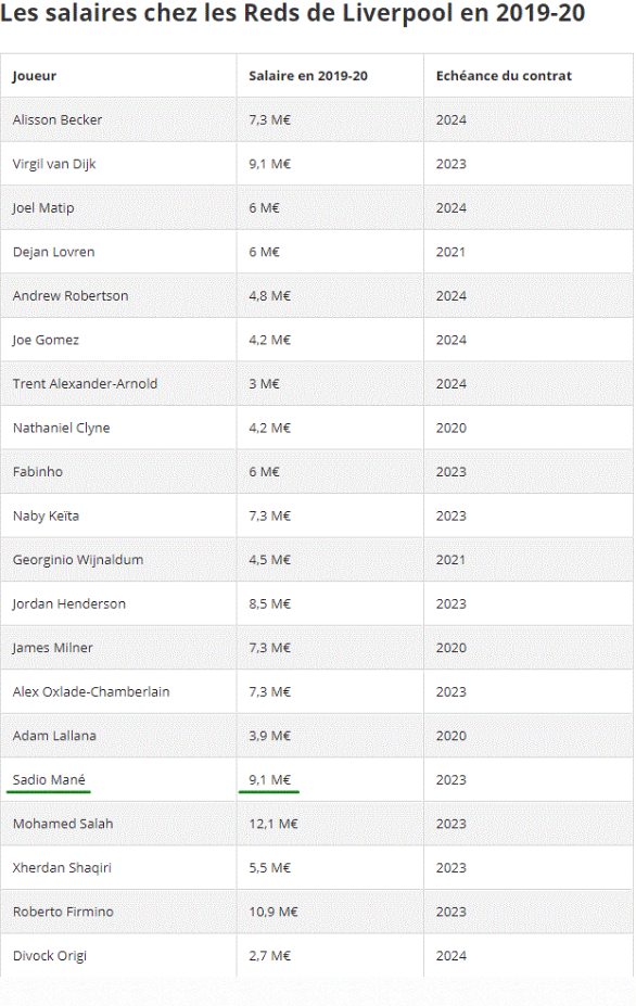 Sadio Mané : Troisième joueur le mieux payé de Liverpool