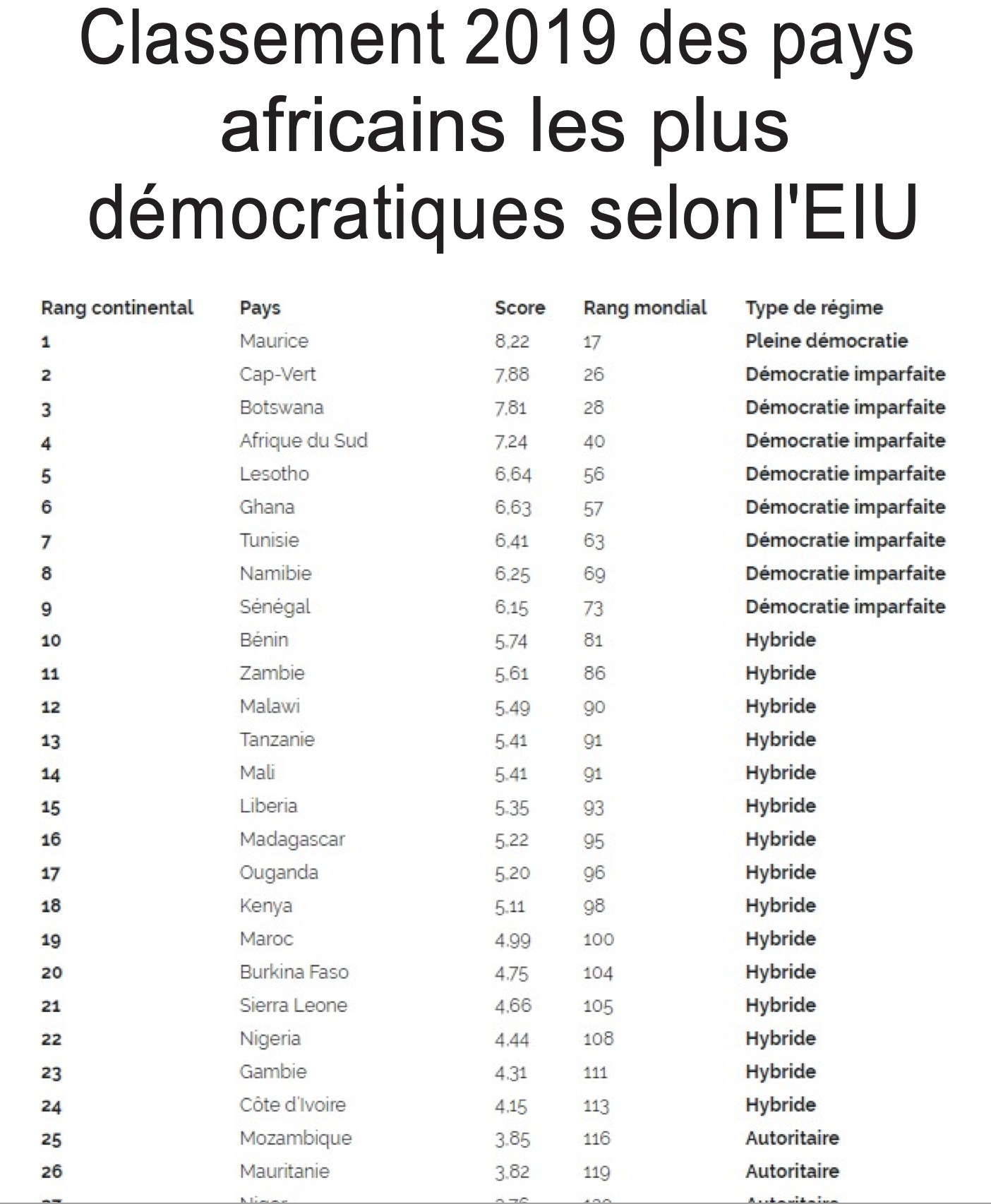 2019 : Le Sénégal est la 9e démocratie africaine selon l'EIU