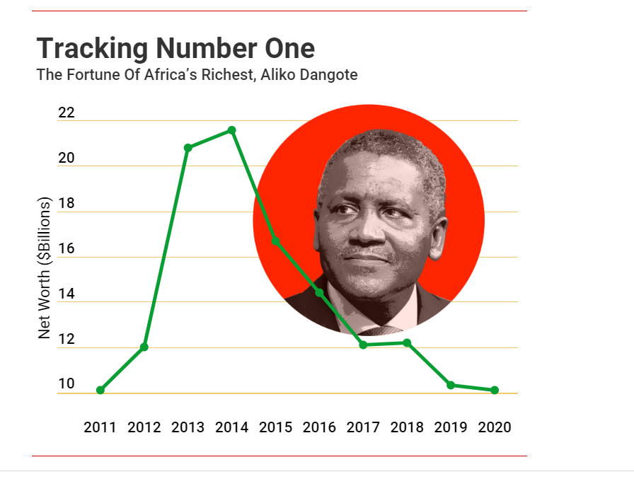 Forbes révèle son Classement 2020 des milliardaires africains (Top 20)