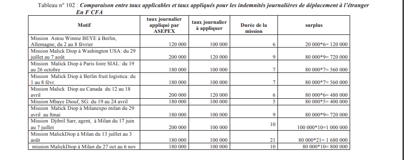 Rapport Cour des Comptes - Bamboula à l'Asepex:  Malick Diop s'offre 340 millions FCfa pour des frais de...mission 
