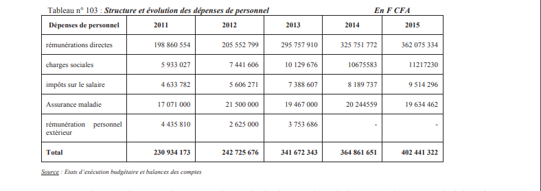 Rapport Cour des Comptes - Bamboula à l'Asepex:  Malick Diop s'offre 340 millions FCfa pour des frais de...mission 