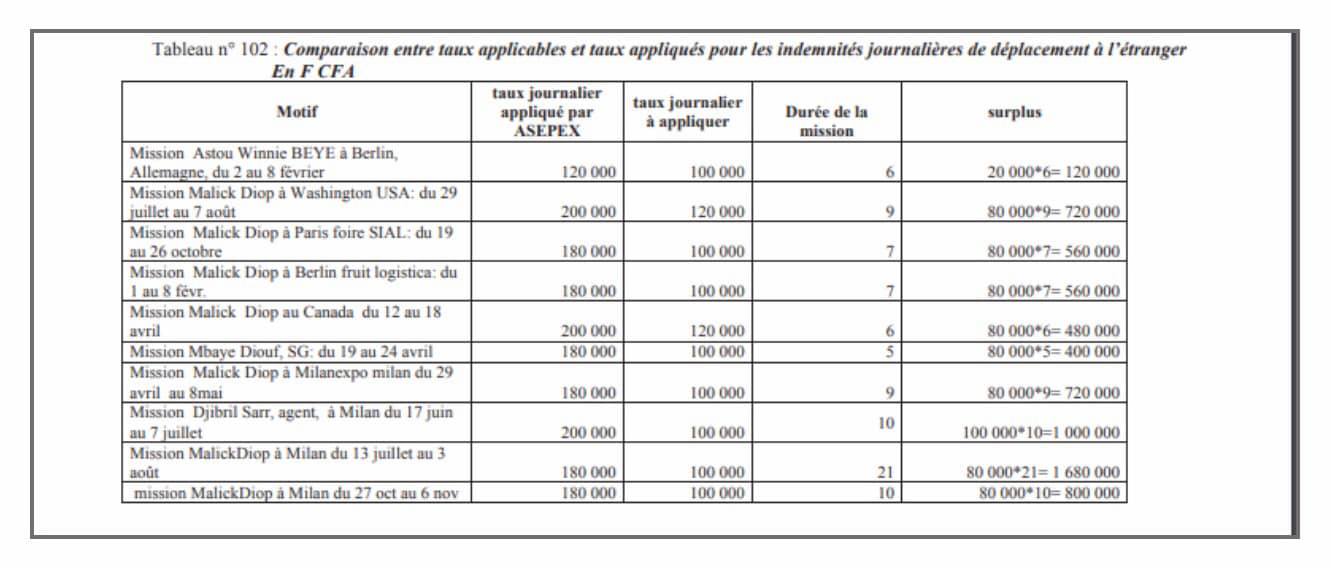 Cour des Comptes - Bamboula à l’Asepex: la journaliste Astou Winnie Bèye jure sur le Coran que...