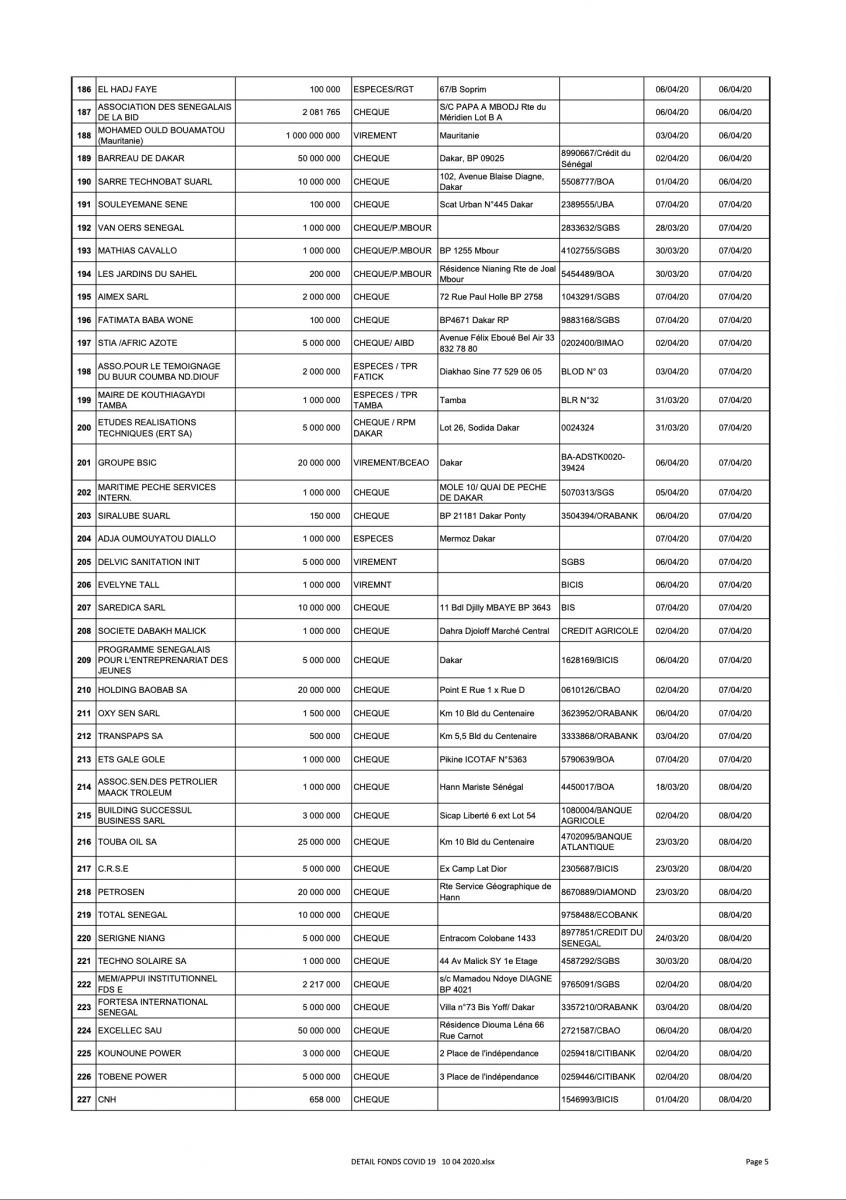 Force Covid-19 : 29 627 100 104 mobilisés (liste des donateurs)