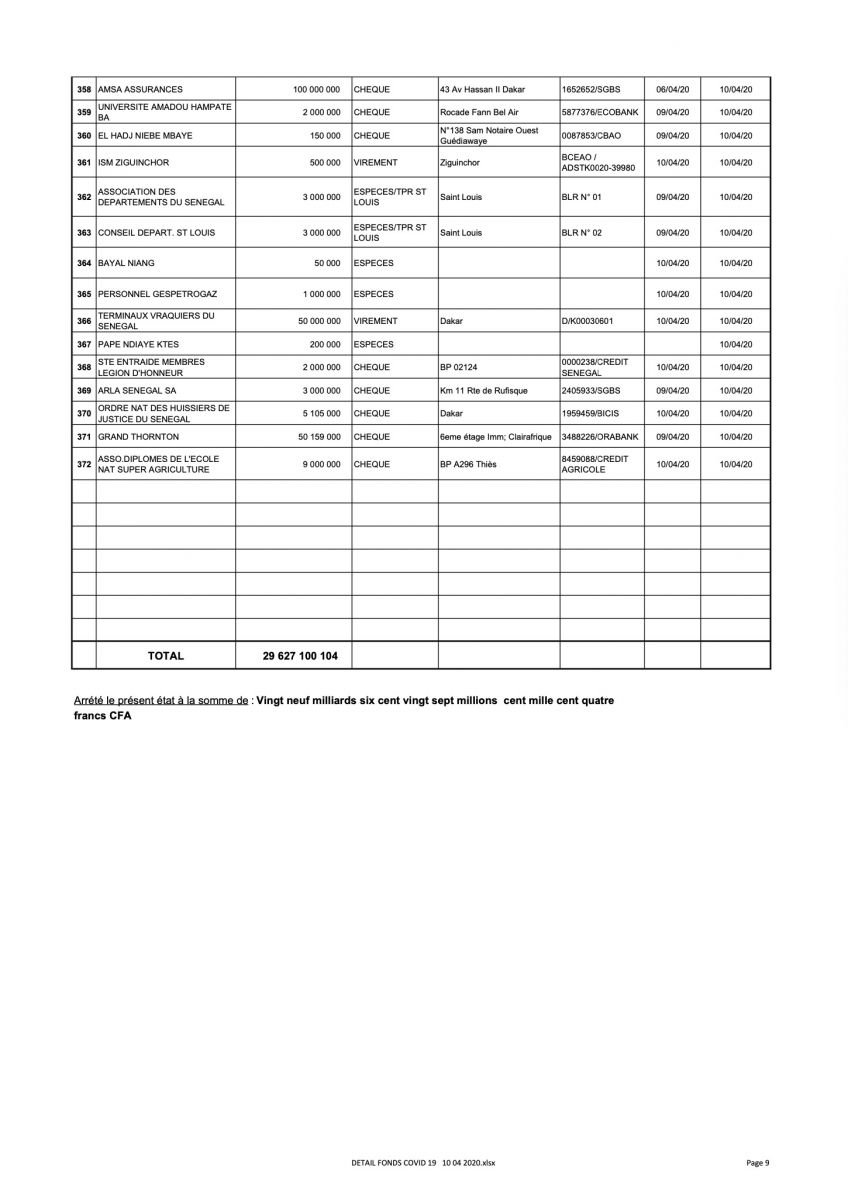 Force Covid-19 : 29 627 100 104 mobilisés (liste des donateurs)