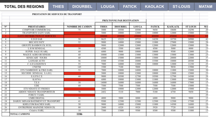 Polémique autour de l'attribution des marchés de l'aide alimentaires liée au COVID-19: La part de vérité du ministère du Développement communautaire et de l’Équité sociale