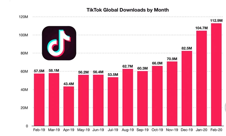 Chiffres TikTok: un réseau social en pleine expansion !