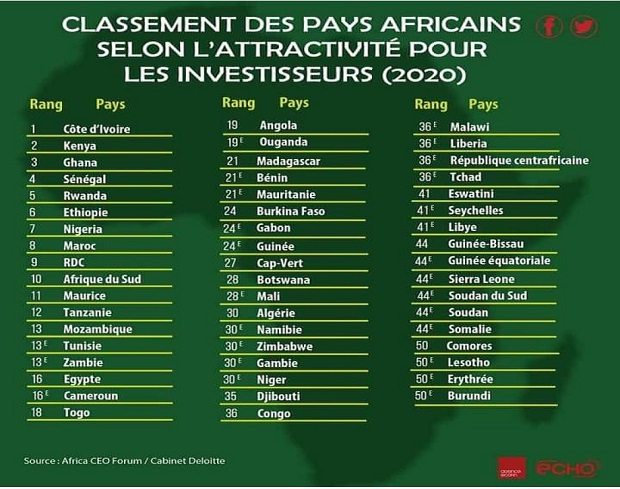 Classement 2020 des pays africains les plus attractifs pour les investisseurs : Le Sénégal 4ième, la Côte d’Ivoire toujours en tête