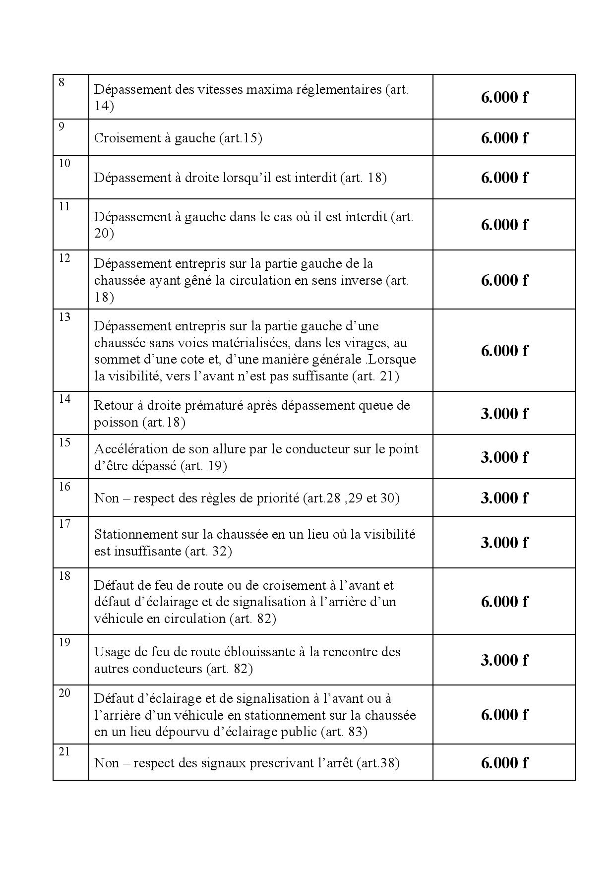 Circulation routière / Le tarif des contraventions : Le fameux reçu des 12.000 FCfa imposé aux chauffeurs, une arnaque ?