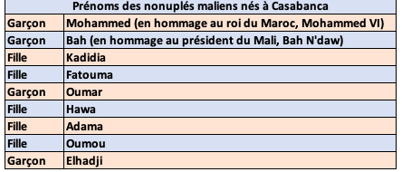 Baptême des 9 bébés maliens nés à Casablanca, découvrez leurs prénoms