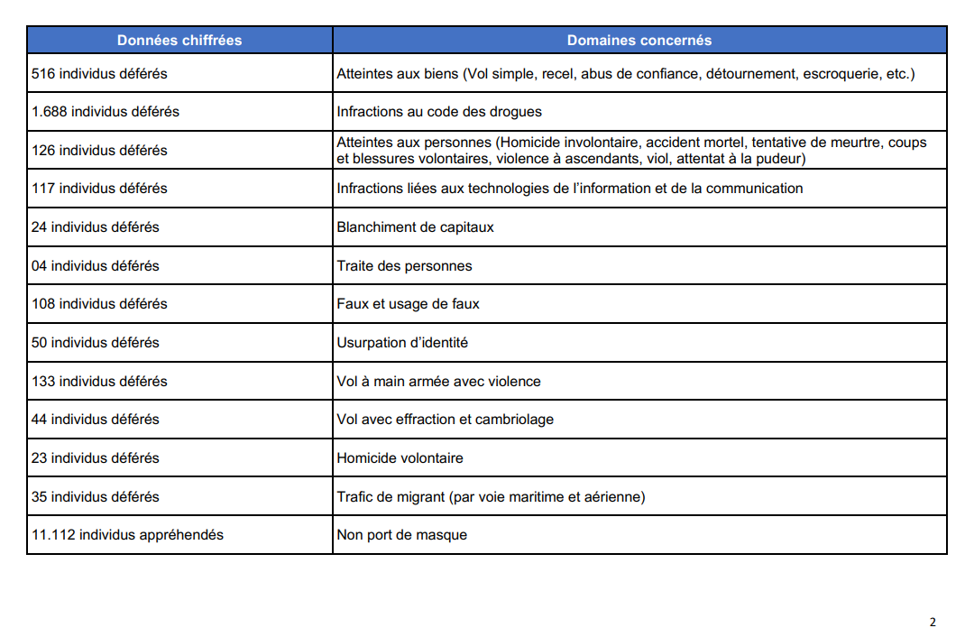 1er trimestre 2021: La Police a interpellé 21.358 individus, élucidé 23 meurtres sur 24 (Document)