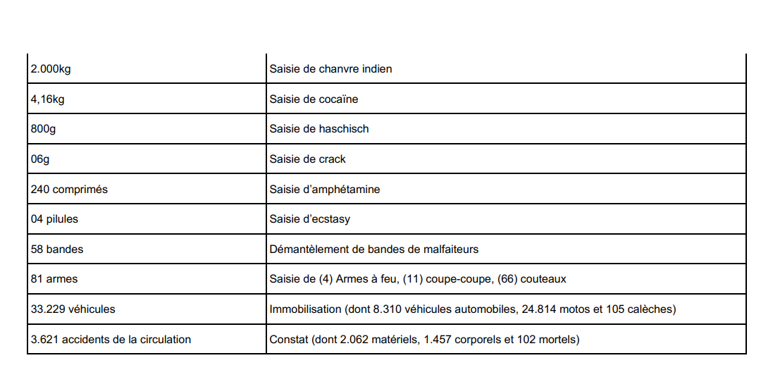 1er trimestre 2021: La Police a interpellé 21.358 individus, élucidé 23 meurtres sur 24 (Document)