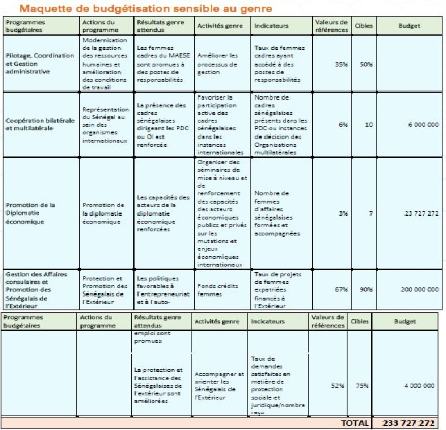 Intégration du Genre dans la planification opérationnelle des ministères: Réalisations, contraintes et perspectives du MAESE