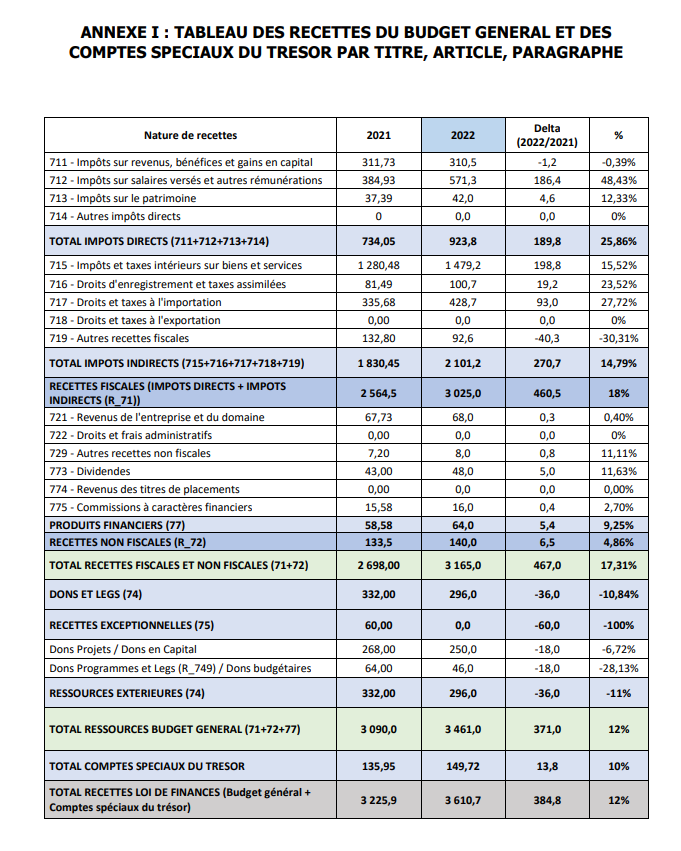 Finances pour l'année 2022: Ce qu'il faut savoir sur les dispositions aux crédits des programmes et dotations (Document, partie 1)