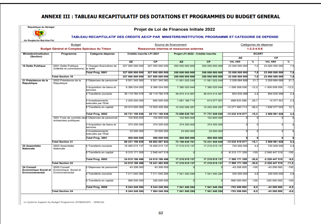 Finances pour l'année 2022: Ce qu'il faut savoir sur les dispositions aux crédits des programmes et dotations (Document, partie 1)