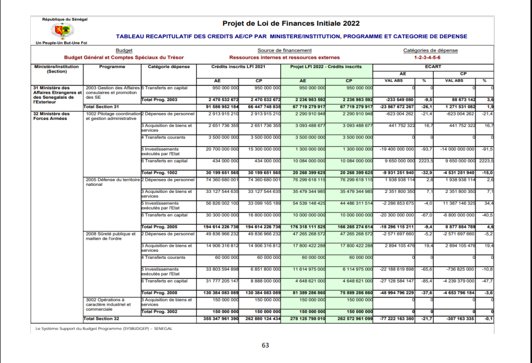 Finances pour l'année 2022: Ce qu'il faut savoir sur les dispositions aux crédits des programmes et dotations (Document, partie 1)