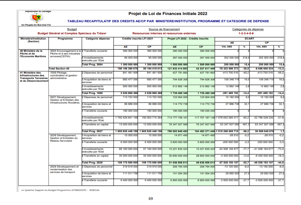 Finances pour l'année 2022: Ce qu'il faut savoir sur les dispositions aux crédits des programmes et dotations (Document, partie 1)