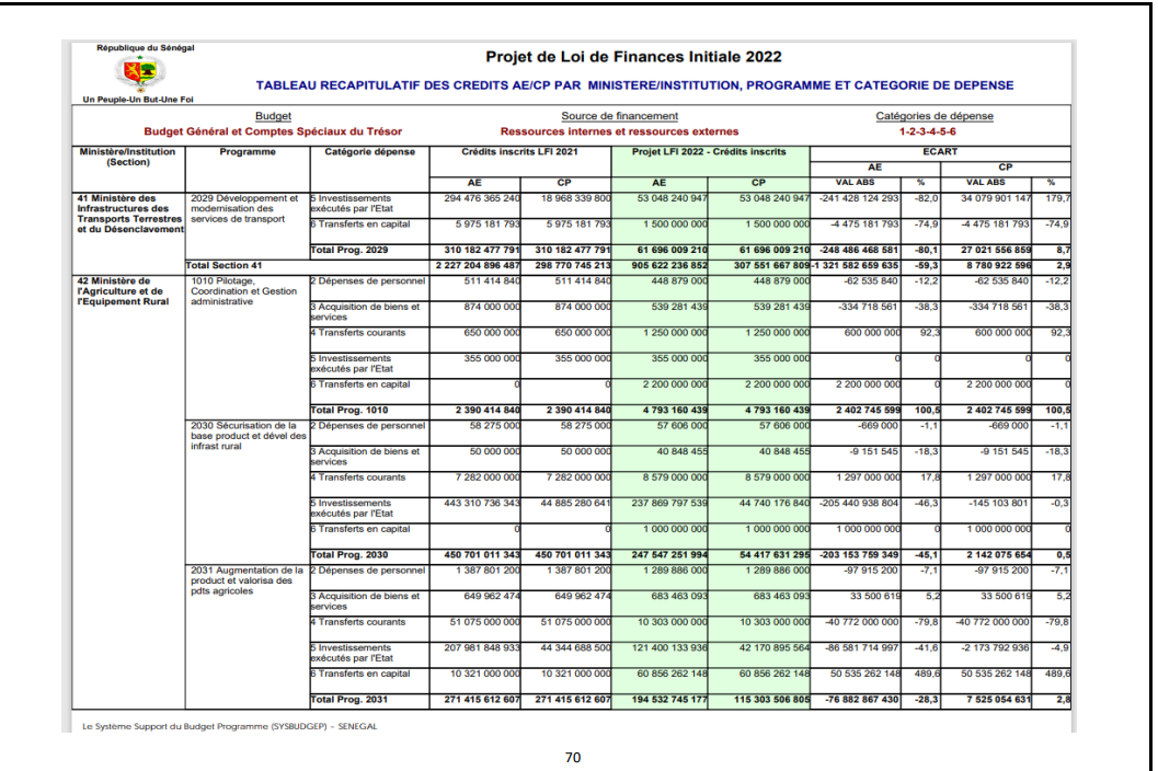 Finances pour l'année 2022: Ce qu'il faut savoir sur les dispositions aux crédits des programmes et dotations (Document, partie 1)