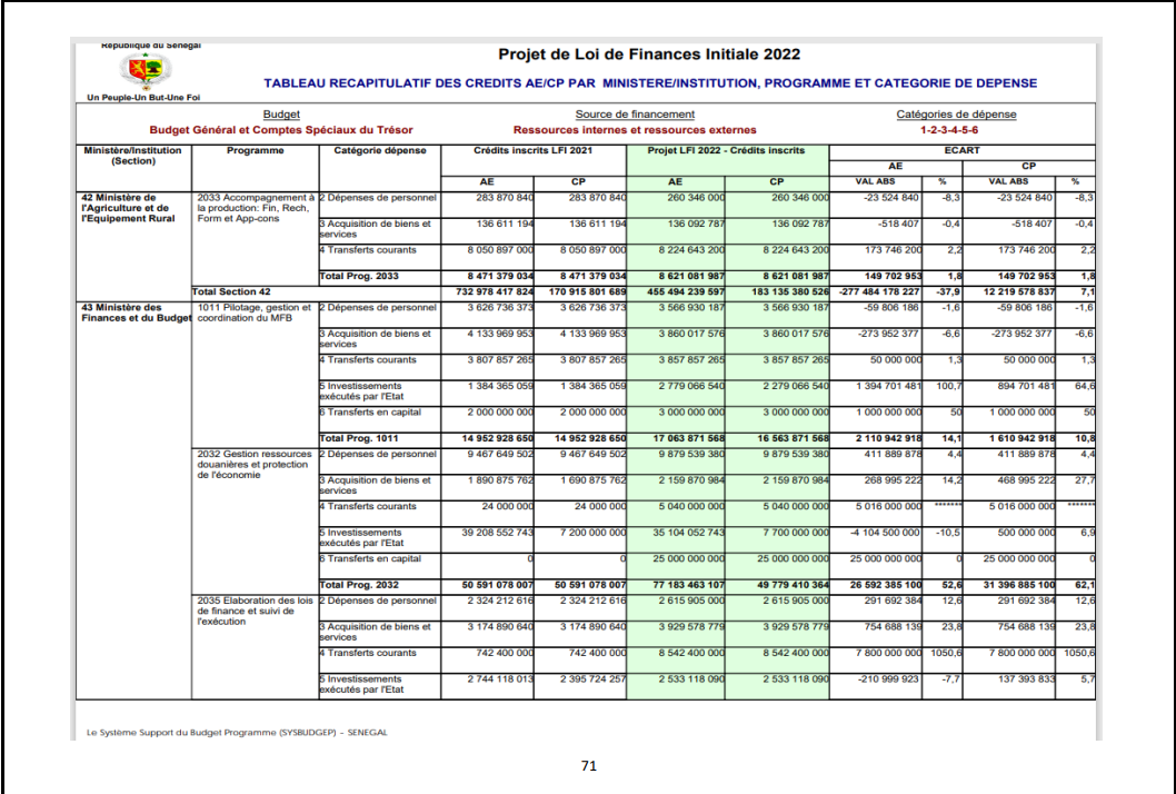 Finances pour l'année 2022: Ce qu'il faut savoir sur les dispositions aux crédits des programmes et dotations (Document, partie 1)