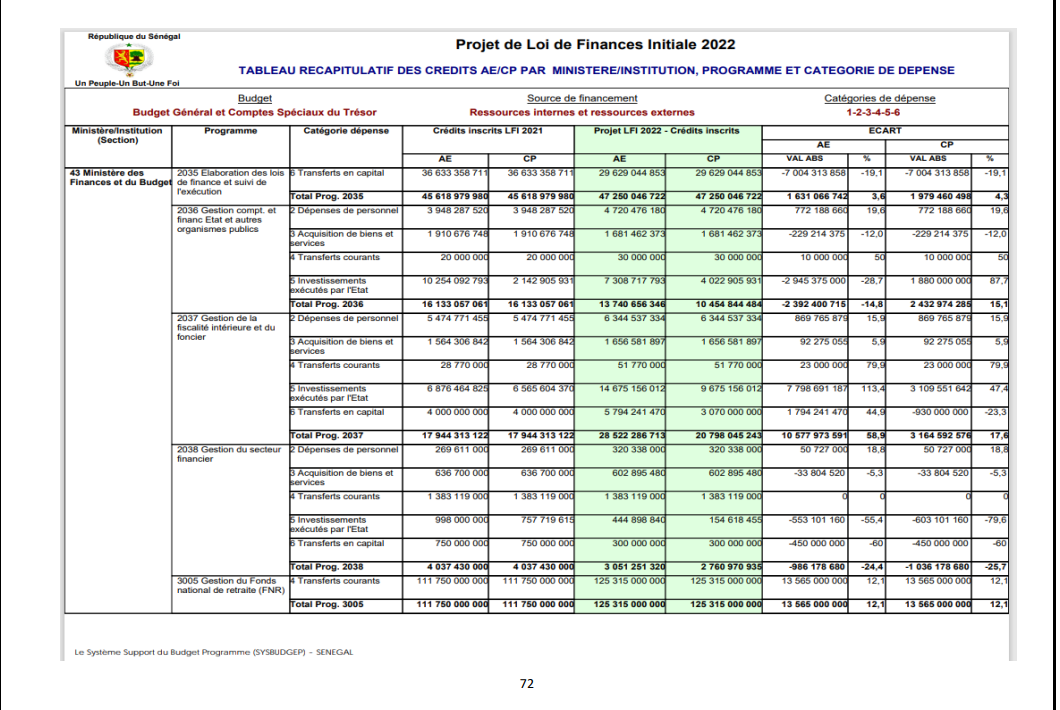 Finances pour l'année 2022: Ce qu'il faut savoir sur les dispositions aux crédits des programmes et dotations (Document, partie 1)