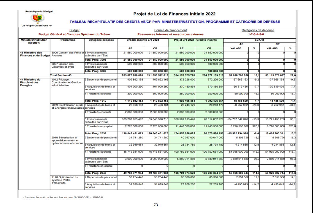 Finances pour l'année 2022: Ce qu'il faut savoir sur les dispositions aux crédits des programmes et dotations (Document, partie 2)