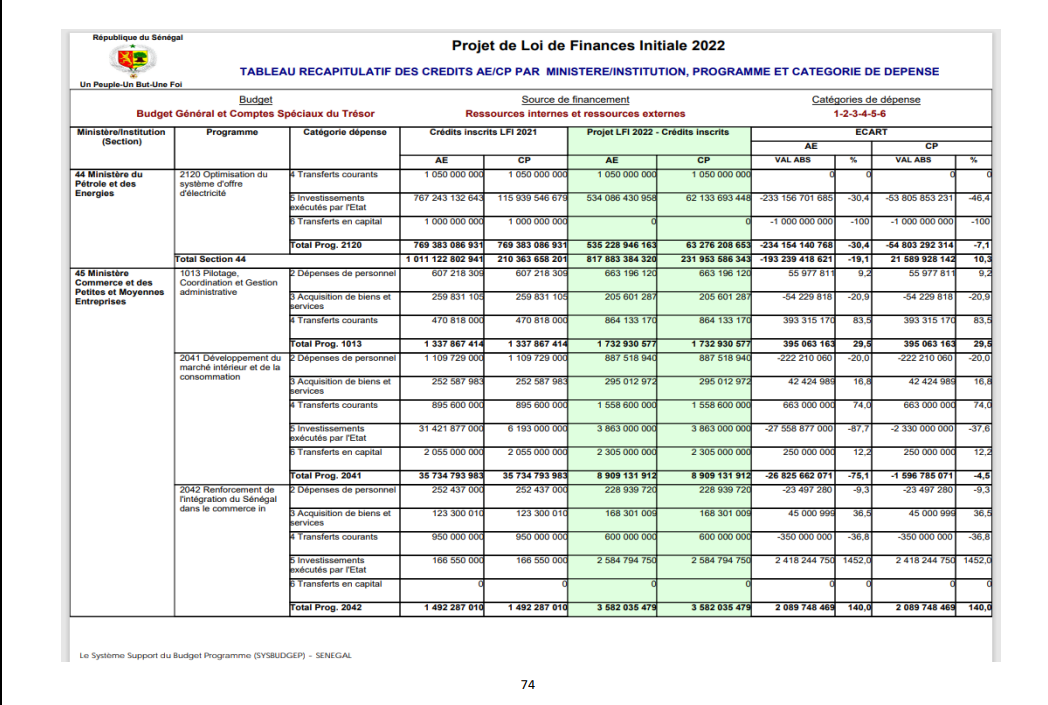 Finances pour l'année 2022: Ce qu'il faut savoir sur les dispositions aux crédits des programmes et dotations (Document, partie 2)