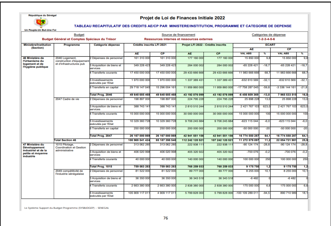 Finances pour l'année 2022: Ce qu'il faut savoir sur les dispositions aux crédits des programmes et dotations (Document, partie 2)
