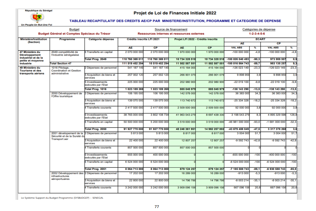 Finances pour l'année 2022: Ce qu'il faut savoir sur les dispositions aux crédits des programmes et dotations (Document, partie 2)