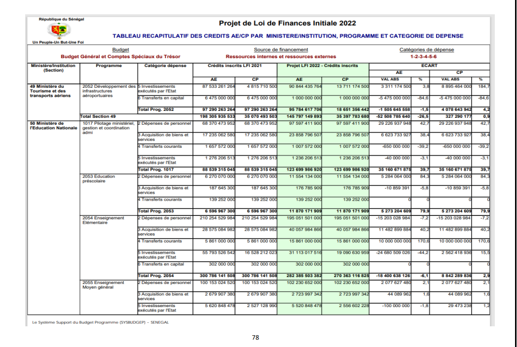 Finances pour l'année 2022: Ce qu'il faut savoir sur les dispositions aux crédits des programmes et dotations (Document, partie 2)