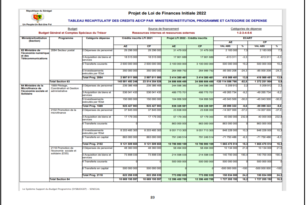 Finances pour l'année 2022: Ce qu'il faut savoir sur les dispositions aux crédits des programmes et dotations (Document, partie 2)