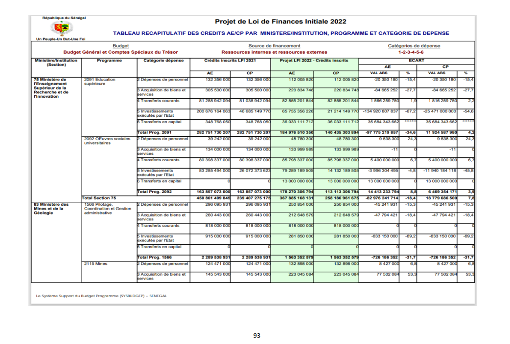 Finances pour l'année 2022: Ce qu'il faut savoir sur les dispositions aux crédits des programmes et dotations (Document, partie 3)