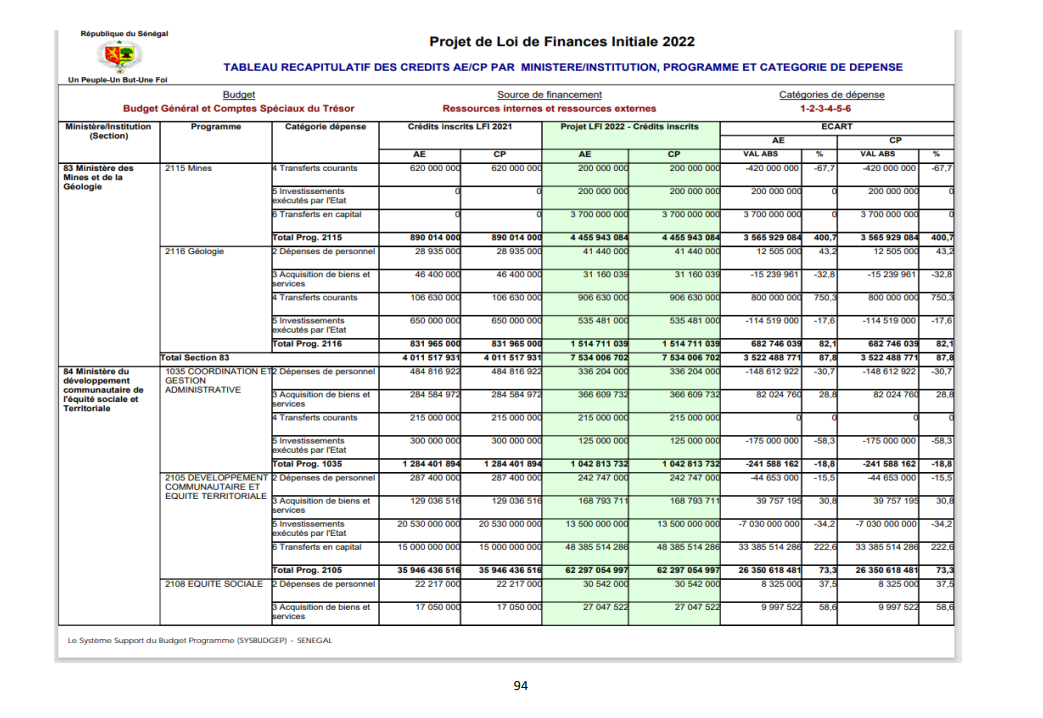 Finances pour l'année 2022: Ce qu'il faut savoir sur les dispositions aux crédits des programmes et dotations (Document, partie 3)