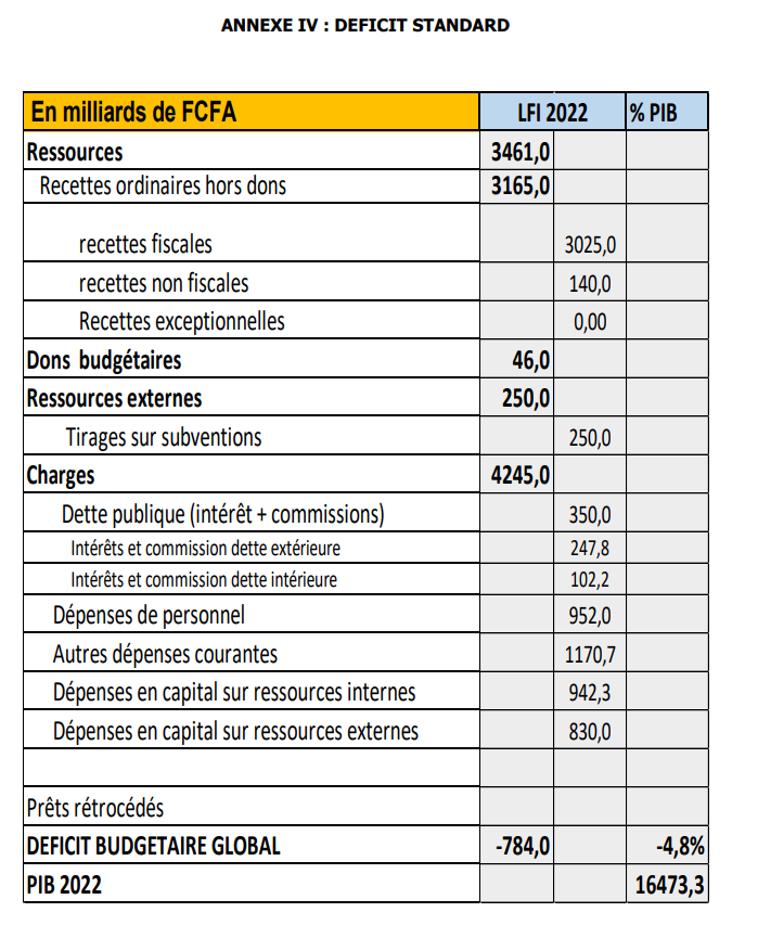 Finances pour l'année 2022: Ce qu'il faut savoir sur les dispositions aux crédits des programmes et dotations (Document, partie 3)