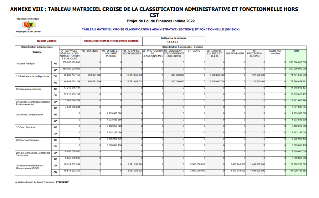 Finances pour l'année 2022: Ce qu'il faut savoir sur les dispositions aux crédits des programmes et dotations (Document, partie 3)