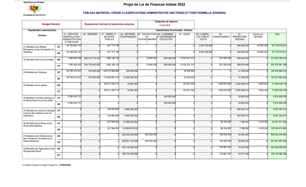 Finances pour l'année 2022: Ce qu'il faut savoir sur les dispositions aux crédits des programmes et dotations (Document, partie 3)