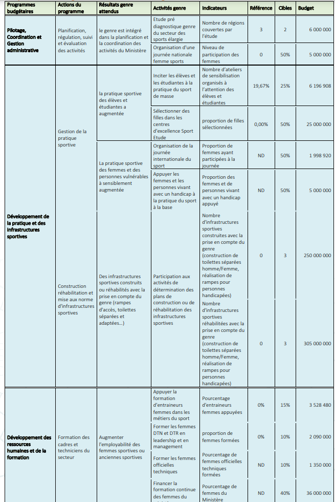 Budgétisation sensible au Genre: Comment l'intégration du Genre dans la planification opérationnelle des Ministères a été faite (Document, partie3)