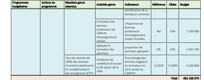 Budgétisation sensible au Genre: Comment l'intégration du Genre dans la planification opérationnelle des Ministères a été faite (Document, partie3)