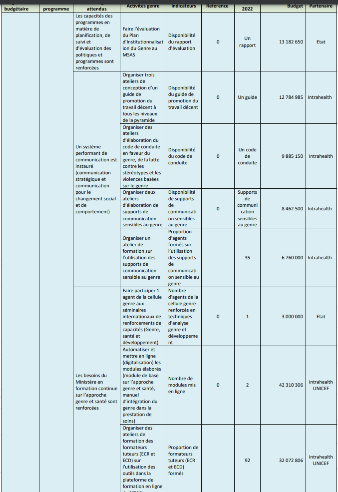 Budgétisation sensible au Genre: Comment l'intégration du Genre dans la planification opérationnelle des Ministères a été faite (Document, partie3)