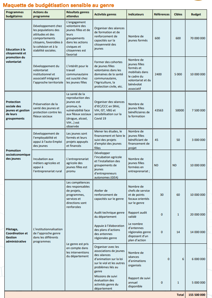 Budgétisation sensible au Genre: Comment l'intégration du Genre dans la planification opérationnelle des Ministères a été faite (Document, partie3)