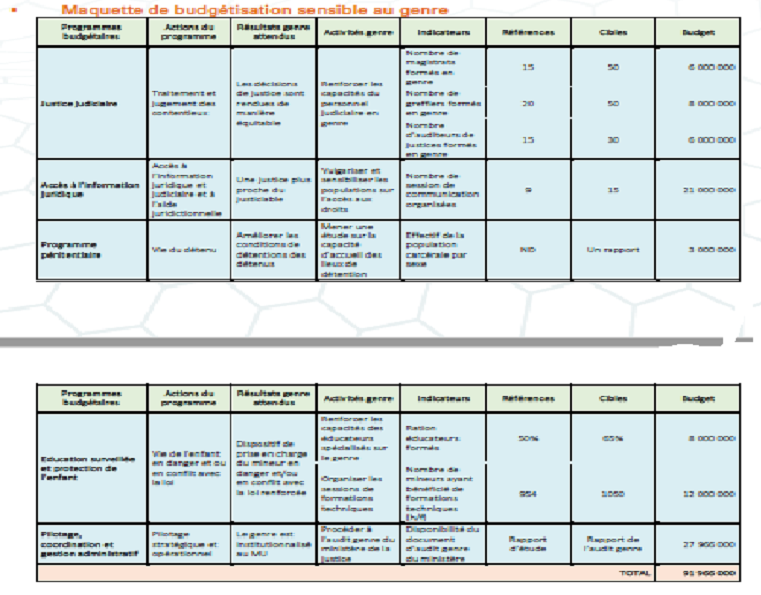 Ministère de la Justice (MJ): Les 6 axes de son bilan des réalisations, mais aussi les contraintes notées