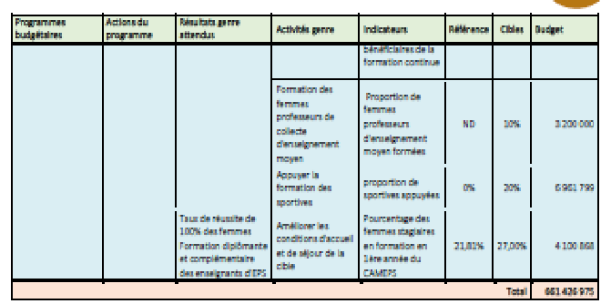 Budgétiser et relever le défi Genre: Le Ministère des Sports note des résultats encourageants, quelques contraintes et de belles perspectives