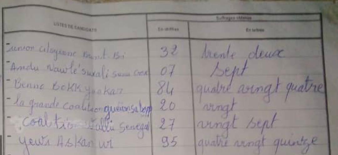 Keur Massar Nord Bureau 2: Yaw domine BBY, 95 voix contre 84