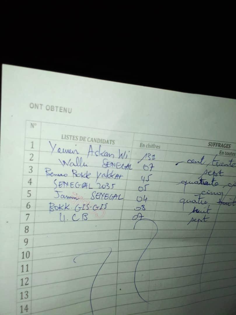 Bureau 13 unité 8 pour la ville de Dakar: YAW lamine BBY, 131 vs 45 voix