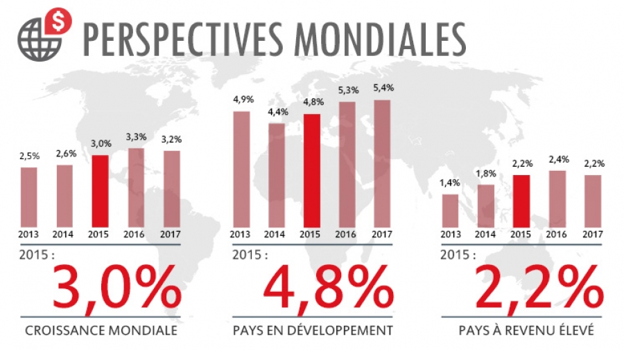 Banque mondiale/ Pour les économies fragiles: Un ralentissement de la croissance mondiale jusqu’en 2023, prédit