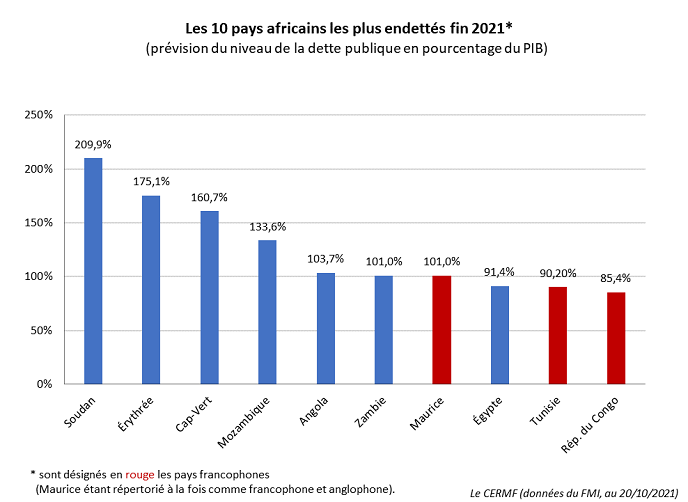 Top 20 des Nations les plus endettées au monde : Le Sénégal absent même de celui des pays africains